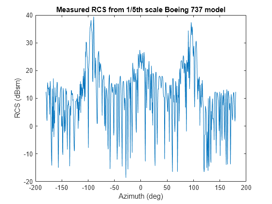 Figure contains an axes object. The axes object with title Measured RCS from 1/5th scale Boeing 737 model, xlabel Azimuth (deg), ylabel RCS (dBsm) contains an object of type line.