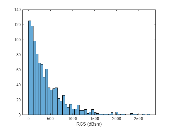 Figure contains an axes object. The axes object with xlabel RCS (dBsm) contains an object of type histogram.