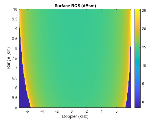 Figure contains an axes object. The axes object with title Surface RCS (dBsm), xlabel Doppler (kHz), ylabel Range (km) contains an object of type image.