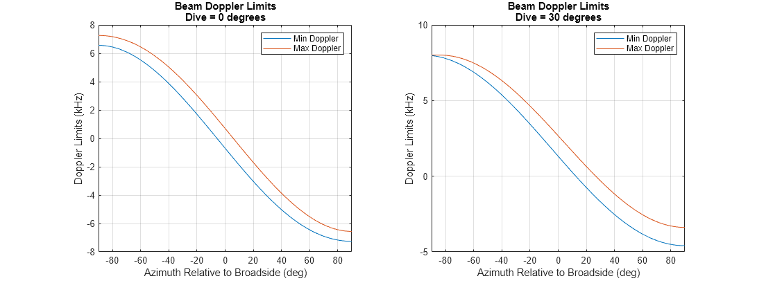 Figure contains 2 axes objects. Axes object 1 with title Beam Doppler Limits Dive = 0 degrees, xlabel Azimuth Relative to Broadside (deg), ylabel Doppler Limits (kHz) contains 2 objects of type line. These objects represent Min Doppler, Max Doppler. Axes object 2 with title Beam Doppler Limits Dive = 30 degrees, xlabel Azimuth Relative to Broadside (deg), ylabel Doppler Limits (kHz) contains 2 objects of type line. These objects represent Min Doppler, Max Doppler.