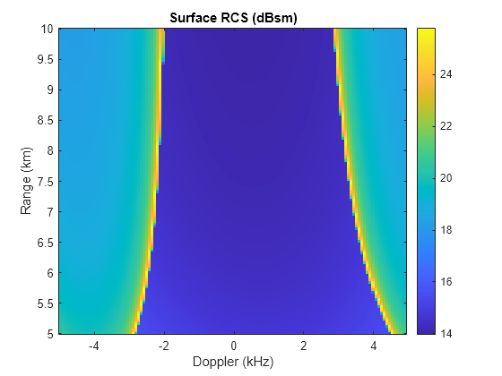 Figure contains an axes object. The axes object with title Surface RCS (dBsm), xlabel Doppler (kHz), ylabel Range (km) contains an object of type image.