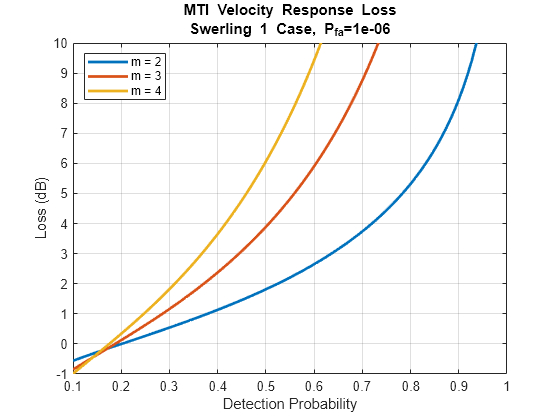 Figure contains an axes object. The axes object with title MTI Velocity Response Loss Swerling 1 Case, P indexOf fa baseline = 1 e- 06, xlabel Detection Probability, ylabel Loss (dB) contains 3 objects of type line. These objects represent m = 2, m = 3, m = 4.