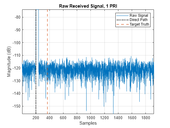 Figure contains an axes object. The axes object with title Raw Received Signal, 1 PRI, xlabel Samples, ylabel Magnitude (dB) contains 3 objects of type line, constantline. These objects represent Raw Signal, Direct Path, Target Truth.