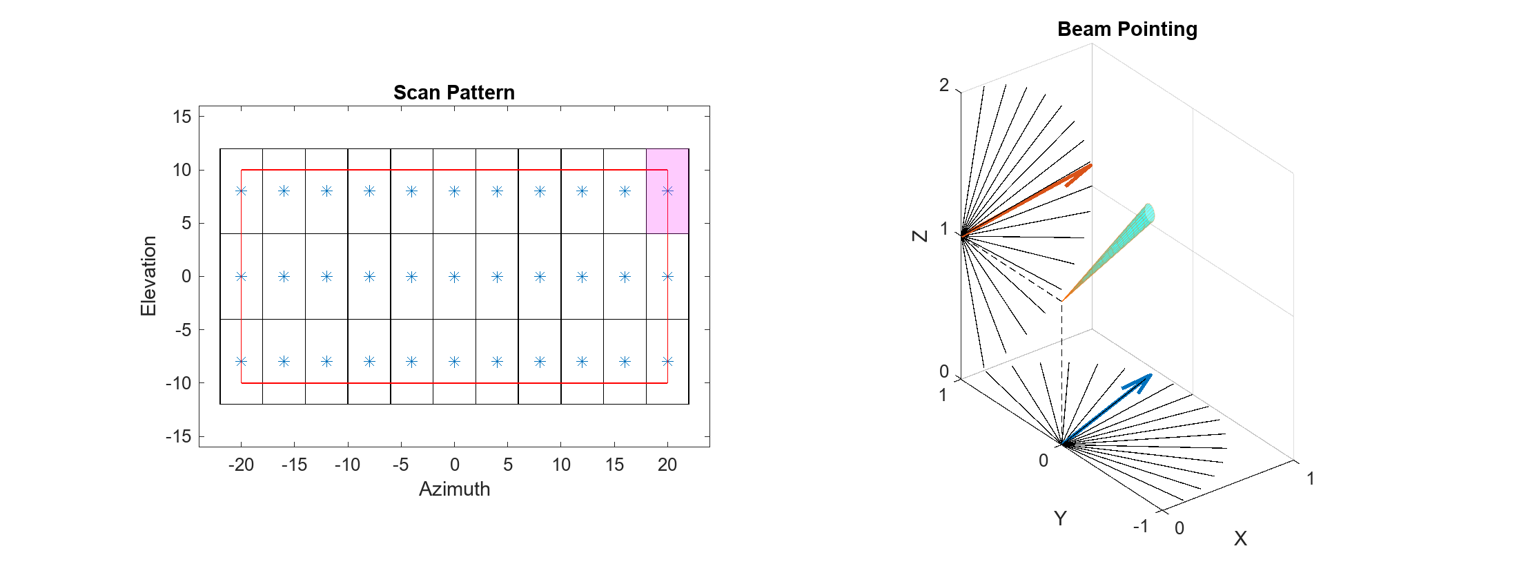 Figure contains 2 axes objects. Axes object 1 with title Scan Pattern, xlabel Azimuth, ylabel Elevation contains 22 objects of type line, patch. One or more of the lines displays its values using only markers These objects represent Scan Points, FoV, ScanLimits. Axes object 2 with title Beam Pointing, xlabel X, ylabel Y contains 39 objects of type surface, quiver, line.