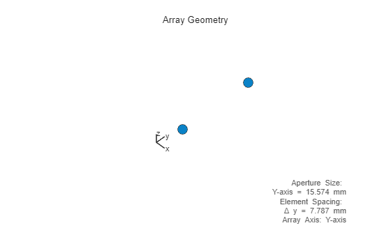 Figure contains an axes object. The hidden axes object with xlabel x axis (Az 0 El 0) -->, ylabel y axis --> contains 7 objects of type scatter, line, text.