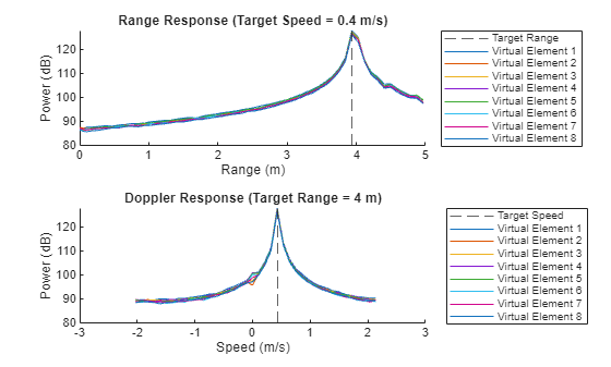 Figure contains 2 axes objects. Axes object 1 with title Range Response (Target Speed = 0.4 m/s), xlabel Range (m), ylabel Power (dB) contains 9 objects of type constantline, line. These objects represent Target Range, Virtual Element 1, Virtual Element 2, Virtual Element 3, Virtual Element 4, Virtual Element 5, Virtual Element 6, Virtual Element 7, Virtual Element 8. Axes object 2 with title Doppler Response (Target Range = 4 m), xlabel Speed (m/s), ylabel Power (dB) contains 9 objects of type constantline, line. These objects represent Target Speed, Virtual Element 1, Virtual Element 2, Virtual Element 3, Virtual Element 4, Virtual Element 5, Virtual Element 6, Virtual Element 7, Virtual Element 8.
