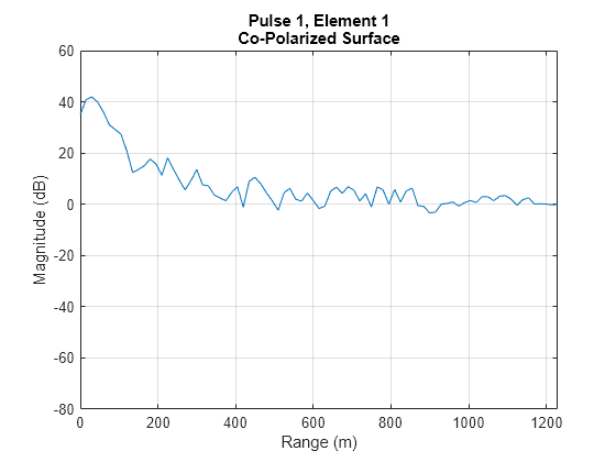 Figure contains an axes object. The axes object with title Pulse 1, Element 1 Co-Polarized Surface, xlabel Range (m), ylabel Magnitude (dB) contains an object of type line.