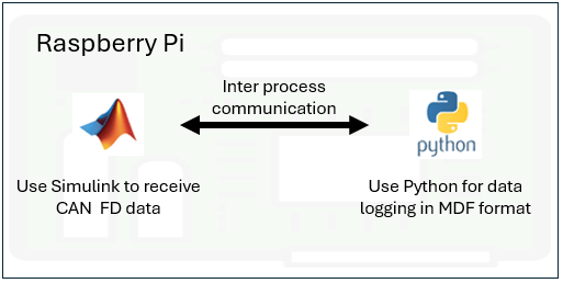 Log CAN Bus Data on Raspberry Pi