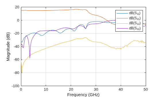 Figure contains an axes object. The axes object with xlabel Frequency (GHz), ylabel Magnitude (dB) contains 4 objects of type line. These objects represent dB(S_{11}), dB(S_{21}), dB(S_{12}), dB(S_{22}).