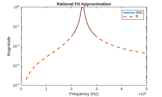 Figure contains an axes object. The axes object with title Rational Fit Approximation, xlabel Frequency (Hz), ylabel Magnitude contains 2 objects of type line. These objects represent data, fit.