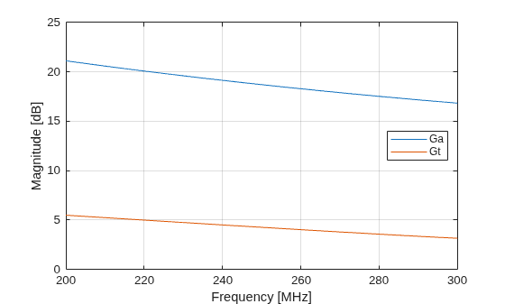 Figure contains an axes object. The axes object with xlabel Frequency [MHz], ylabel Magnitude [dB] contains 2 objects of type line. These objects represent Ga, Gt.