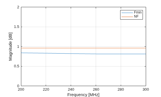 Figure contains an axes object. The axes object with xlabel Frequency [MHz], ylabel Magnitude [dB] contains 2 objects of type line. These objects represent Fmin, NF.