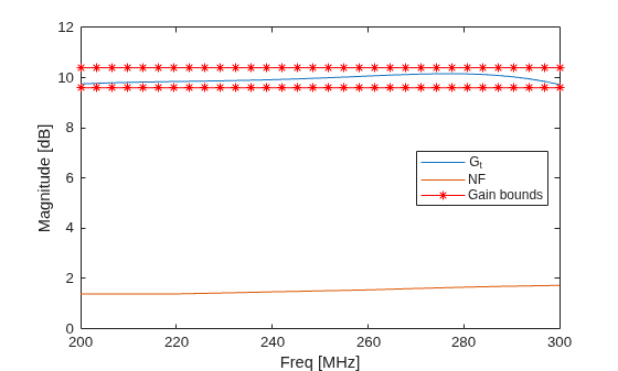 Figure contains an axes object. The axes object with xlabel Freq [MHz], ylabel Magnitude [dB] contains 4 objects of type line. These objects represent G_t, NF, Gain bounds.