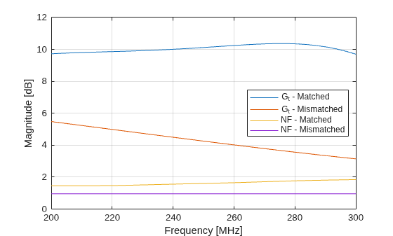 Figure contains an axes object. The axes object with xlabel Frequency [MHz], ylabel Magnitude [dB] contains 4 objects of type line. These objects represent G_t - Matched, G_t - Mismatched, NF - Matched, NF - Mismatched.