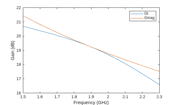 Designing Matching Networks Using Single Stub Transmission Lines