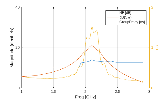 Figure contains 2 axes objects. Axes object 1 with xlabel Freq [GHz], ylabel Magnitude (decibels) contains 2 objects of type line. These objects represent NF [dB], dB(S_{21}). Axes object 2 with ylabel ns contains an object of type line. This object represents GroupDelay [ns].