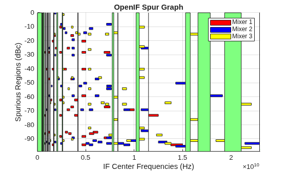 Figure contains an axes object. The axes object with title OpenIF Spur Graph, xlabel IF Center Frequencies (Hz), ylabel Spurious Regions (dBc) contains 185 objects of type patch. These objects represent Mixer 1, Mixer 2, Mixer 3.