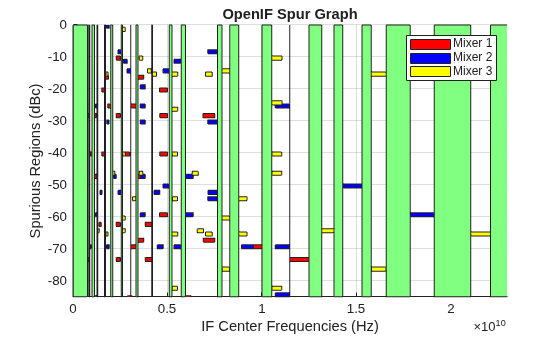 Figure contains an axes object. The axes object with title OpenIF Spur Graph, xlabel IF Center Frequencies (Hz), ylabel Spurious Regions (dBc) contains 186 objects of type patch. These objects represent Mixer 1, Mixer 2, Mixer 3.
