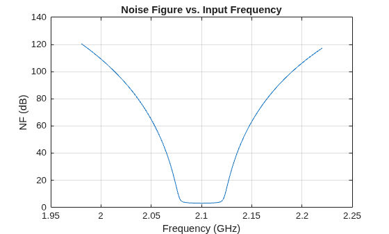 Frequency Sweep in RF Budget Analysis