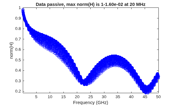 Figure contains an axes object. The axes object with title Data passive, max norm(H) is 1-1.60e-02 at 20 MHz, xlabel Frequency (GHz), ylabel norm(H) contains an object of type line.