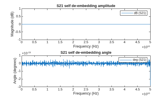 Figure contains 2 axes objects. Axes object 1 with title S21 self de-embedding amplitude, xlabel Frequency (Hz), ylabel Magnitude (dB) contains an object of type line. This object represents dB (S21). Axes object 2 with title S21 self de-embedding angle, xlabel Frequency (Hz), ylabel Angle (degrees) contains an object of type line. This object represents deg (S21).