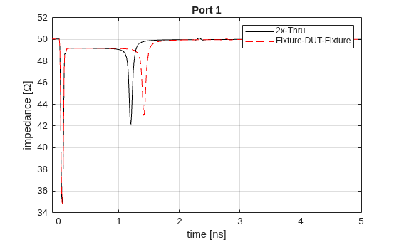 Figure contains an axes object. The axes object with title Port 1, xlabel time [ns], ylabel impedance [ Omega ] contains 2 objects of type line. These objects represent 2x-Thru, Fixture-DUT-Fixture.