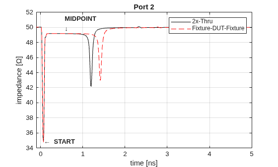 Figure contains an axes object. The axes object with title Port 2, xlabel time [ns], ylabel impedance [ Omega ] contains 4 objects of type line, text. These objects represent 2x-Thru, Fixture-DUT-Fixture.