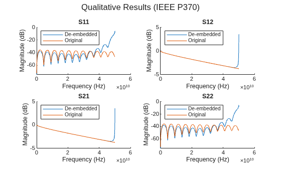 Figure contains 4 axes objects and another object of type subplottext. Axes object 1 with title S11, xlabel Frequency (Hz), ylabel Magnitude (dB) contains 2 objects of type line. These objects represent De-embedded, Original. Axes object 2 with title S12, xlabel Frequency (Hz), ylabel Magnitude (dB) contains 2 objects of type line. These objects represent De-embedded, Original. Axes object 3 with title S21, xlabel Frequency (Hz), ylabel Magnitude (dB) contains 2 objects of type line. These objects represent De-embedded, Original. Axes object 4 with title S22, xlabel Frequency (Hz), ylabel Magnitude (dB) contains 2 objects of type line. These objects represent De-embedded, Original.