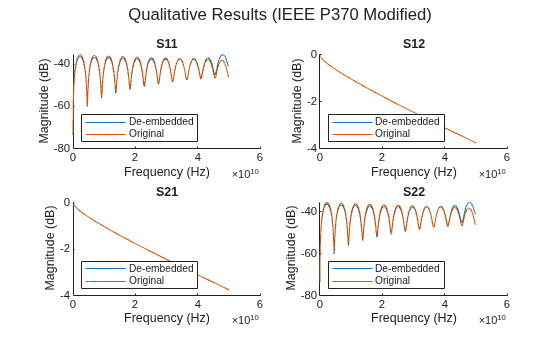Figure contains 4 axes objects and another object of type subplottext. Axes object 1 with title S11, xlabel Frequency (Hz), ylabel Magnitude (dB) contains 2 objects of type line. These objects represent De-embedded, Original. Axes object 2 with title S12, xlabel Frequency (Hz), ylabel Magnitude (dB) contains 2 objects of type line. These objects represent De-embedded, Original. Axes object 3 with title S21, xlabel Frequency (Hz), ylabel Magnitude (dB) contains 2 objects of type line. These objects represent De-embedded, Original. Axes object 4 with title S22, xlabel Frequency (Hz), ylabel Magnitude (dB) contains 2 objects of type line. These objects represent De-embedded, Original.