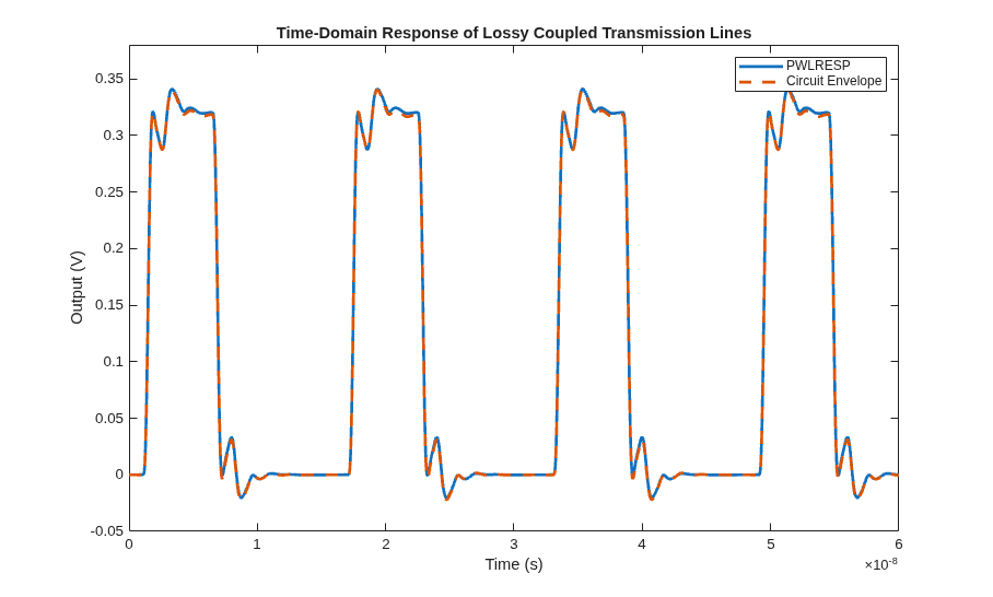 Lossy Multiconductor Transmission Line Circuit