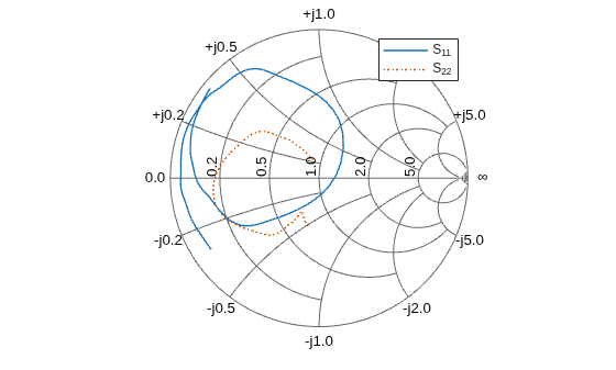 Figure contains an axes object. The hidden axes object contains 19 objects of type text, line. These objects represent S_{11}, S_{22}.
