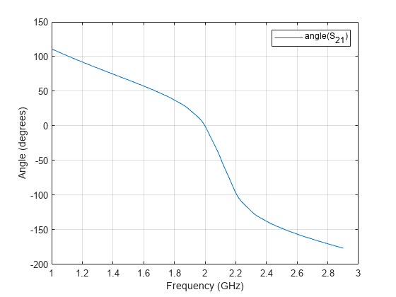Figure contains an axes object. The axes object contains an object of type line. This object represents angle(S_{21}).