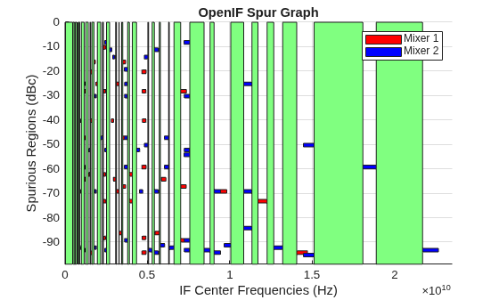 Figure contains an axes object. The axes object with title OpenIF Spur Graph, xlabel IF Center Frequencies (Hz), ylabel Spurious Regions (dBc) contains 137 objects of type patch. These objects represent Mixer 1, Mixer 2.