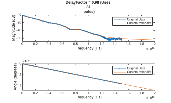 Improve Quality of Fit Using DelayFactor Parameter