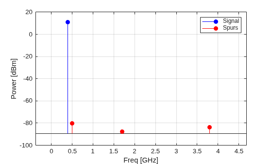 Figure contains an axes object. The axes object with xlabel Freq [GHz], ylabel Power [dBm] contains 2 objects of type stem. These objects represent Signal, Spurs.