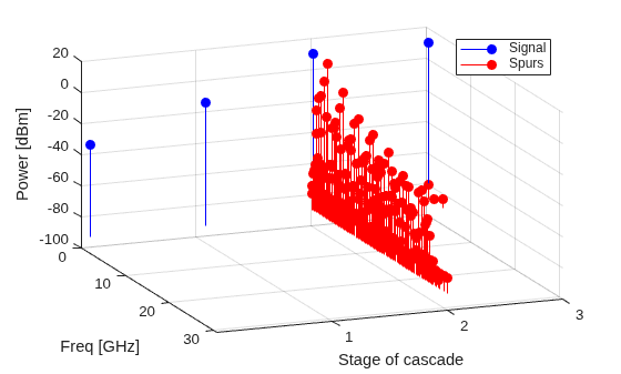 Figure contains an axes object. The axes object with xlabel Freq [GHz], ylabel Stage of cascade contains 2 objects of type stem. These objects represent Signal, Spurs.