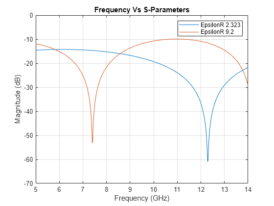 Figure contains an axes object. The axes object with title Frequency Vs S-Parameters, xlabel Frequency (GHz), ylabel Magnitude (dB) contains 2 objects of type line. These objects represent EpsilonR 2.323, EpsilonR 9.2.