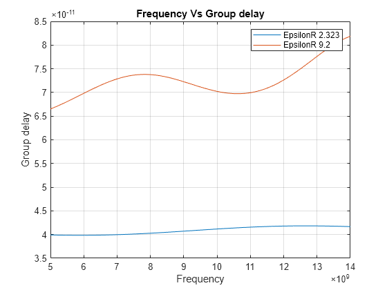 Figure contains an axes object. The axes object with title Frequency Vs Group delay, xlabel Frequency, ylabel Group delay contains 2 objects of type line. These objects represent EpsilonR 2.323, EpsilonR 9.2.