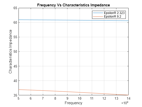 Figure contains an axes object. The axes object with title Frequency Vs Characteristics Impedance, xlabel Frequency, ylabel Characteristics Impedance contains 2 objects of type line. These objects represent EpsilonR 2.323, EpsilonR 9.2.