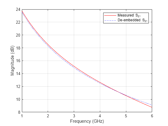 Figure contains an axes object. The axes object with xlabel Frequency (GHz), ylabel Magnitude (dB) contains 2 objects of type line. These objects represent Measured S_{21}, De-embedded S_{21}.