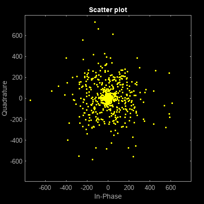 Figure Scatter Plot contains an axes object. The axes object with title Scatter plot, xlabel In-Phase, ylabel Quadrature contains a line object which displays its values using only markers. This object represents Channel 1.