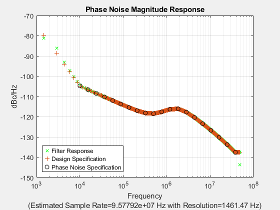 Figure RFmixer contains an axes object. The axes object with title Phase Noise Magnitude Response, xlabel Frequency (Estimated Sample Rate=9.57792e+07 Hz with Resolution=1461.47 Hz), ylabel dBc/Hz contains 3 objects of type line. One or more of the lines displays its values using only markers These objects represent Filter Response, Design Specification, Phase Noise Specification.