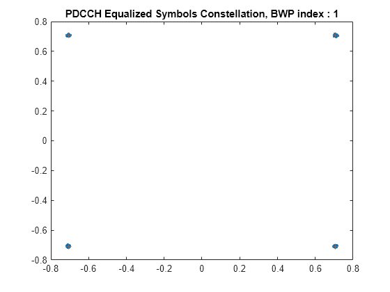 Figure contains an axes object. The axes object with title PDCCH Equalized Symbols Constellation, BWP index : 1 contains 2 objects of type line. One or more of the lines displays its values using only markers