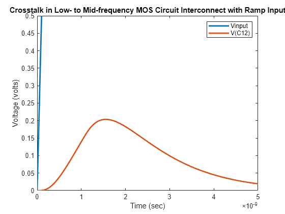 MOS Interconnect and Crosstalk Using RFCKT Objects