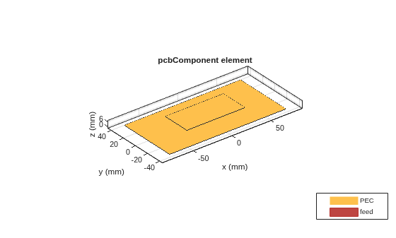 Figure contains an axes object. The axes object with title pcbComponent element, xlabel x (mm), ylabel y (mm) contains 7 objects of type patch, surface. These objects represent PEC, feed.