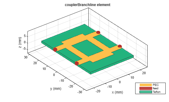 Figure contains an axes object. The axes object with title couplerBranchline element, xlabel x (mm), ylabel y (mm) contains 8 objects of type patch, surface. These objects represent PEC, feed, Teflon.