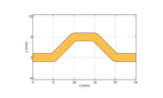 Figure contains an axes object. The axes object with xlabel x (mm), ylabel y (mm) contains 2 objects of type patch. These objects represent PEC, mytracePoint.