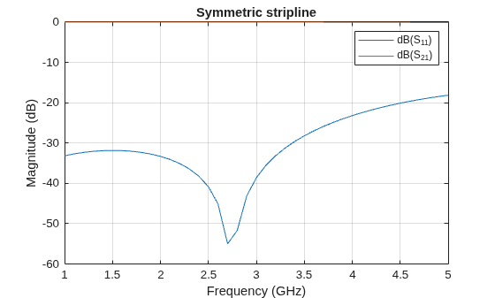 Figure contains an axes object. The axes object with title Symmetric stripline, xlabel Frequency (GHz), ylabel Magnitude (dB) contains 2 objects of type line. These objects represent dB(S_{11}), dB(S_{21}).