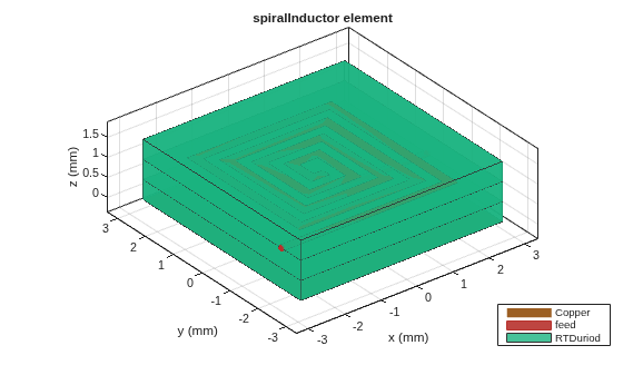 Figure contains an axes object. The axes object with title spiralInductor element, xlabel x (mm), ylabel y (mm) contains 10 objects of type patch, surface. These objects represent Copper, feed, RTDuriod.