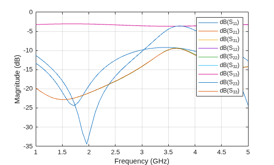 Figure contains an axes object. The axes object with xlabel Frequency (GHz), ylabel Magnitude (dB) contains 9 objects of type line. These objects represent dB(S_{11}), dB(S_{21}), dB(S_{31}), dB(S_{12}), dB(S_{22}), dB(S_{32}), dB(S_{13}), dB(S_{23}), dB(S_{33}).